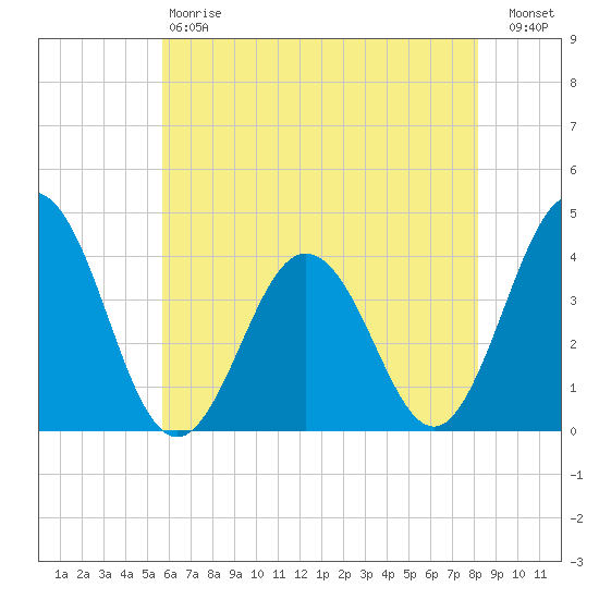 Mauricetown, Maurice River tide chart for Saturday, May 20, 2023