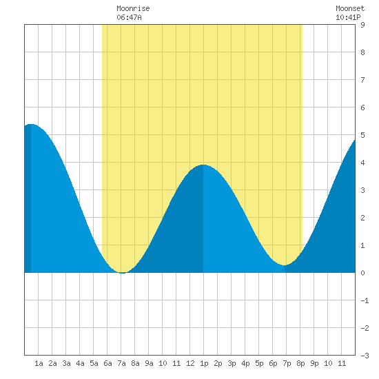 Mauricetown, Maurice River tide chart for Sunday, May 21, 2023