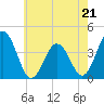 Mauricetown, Maurice River tide chart for Sunday, May 21, 2023