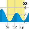 Mauricetown, Maurice River tide chart for Monday, May 22, 2023