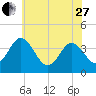 Mauricetown, Maurice River tide chart for Saturday, May 27, 2023