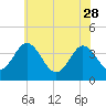 Mauricetown, Maurice River tide chart for Sunday, May 28, 2023