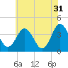 Mauricetown, Maurice River tide chart for Wednesday, May 31, 2023