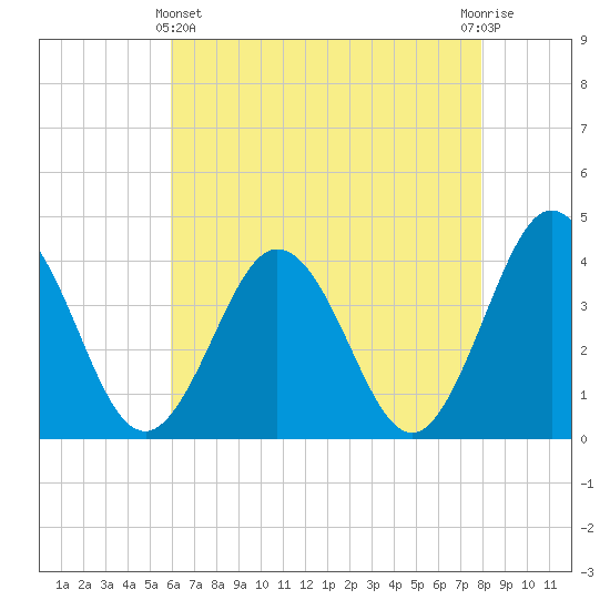 Mauricetown, Maurice River tide chart for Thursday, May 4, 2023