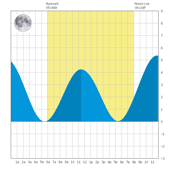 Mauricetown, Maurice River tide chart for Friday, May 5, 2023