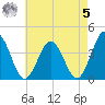 Mauricetown, Maurice River tide chart for Friday, May 5, 2023