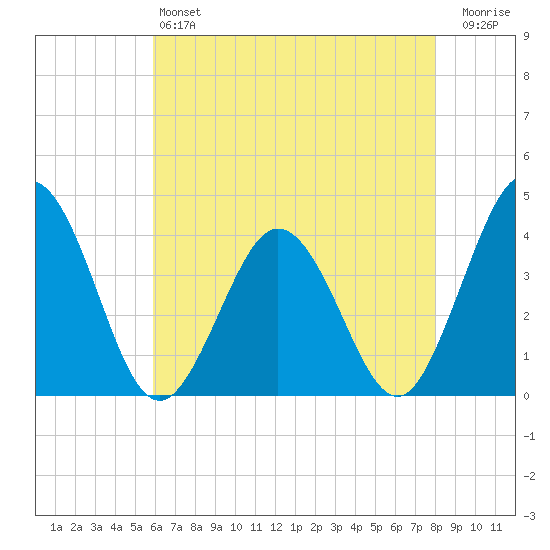 Mauricetown, Maurice River tide chart for Saturday, May 6, 2023