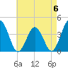 Mauricetown, Maurice River tide chart for Saturday, May 6, 2023