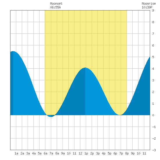 Mauricetown, Maurice River tide chart for Sunday, May 7, 2023