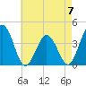 Mauricetown, Maurice River tide chart for Sunday, May 7, 2023