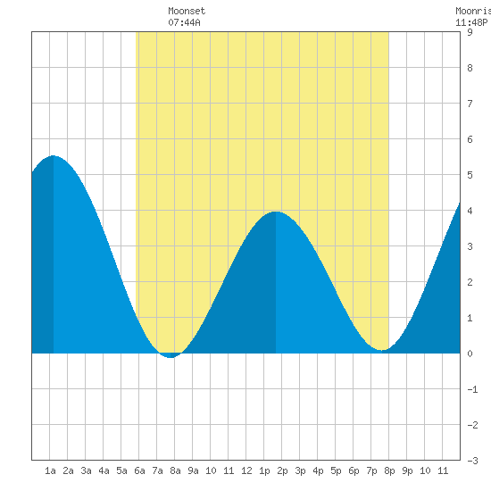 Mauricetown, Maurice River tide chart for Monday, May 8, 2023