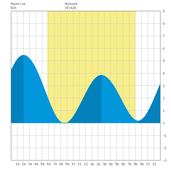 Mauricetown, Maurice River tide chart for Tuesday, May 9, 2023