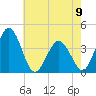 Mauricetown, Maurice River tide chart for Tuesday, May 9, 2023