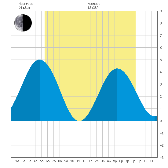 Mauricetown, Maurice River tide chart for Saturday, June 10, 2023