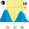Mauricetown, Maurice River tide chart for Saturday, June 10, 2023
