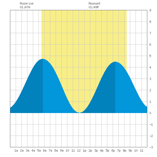 Mauricetown, Maurice River tide chart for Sunday, June 11, 2023