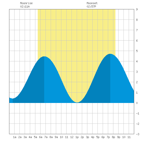 Mauricetown, Maurice River tide chart for Monday, June 12, 2023