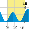 Mauricetown, Maurice River tide chart for Friday, June 16, 2023