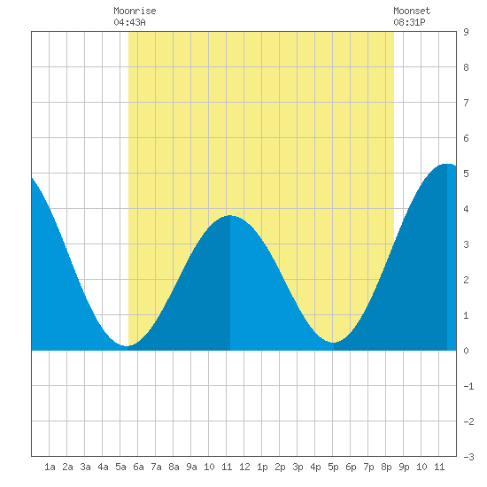 Mauricetown, Maurice River tide chart for Saturday, June 17, 2023
