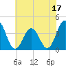 Mauricetown, Maurice River tide chart for Saturday, June 17, 2023