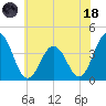 Mauricetown, Maurice River tide chart for Sunday, June 18, 2023