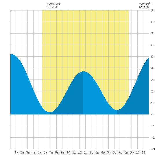 Mauricetown, Maurice River tide chart for Monday, June 19, 2023