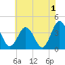 Mauricetown, Maurice River tide chart for Thursday, June 1, 2023