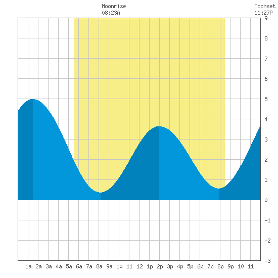 Mauricetown, Maurice River tide chart for Wednesday, June 21, 2023