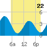 Mauricetown, Maurice River tide chart for Thursday, June 22, 2023