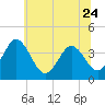 Mauricetown, Maurice River tide chart for Saturday, June 24, 2023