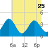 Mauricetown, Maurice River tide chart for Sunday, June 25, 2023