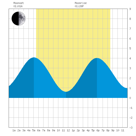 Mauricetown, Maurice River tide chart for Monday, June 26, 2023