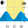 Mauricetown, Maurice River tide chart for Monday, June 26, 2023