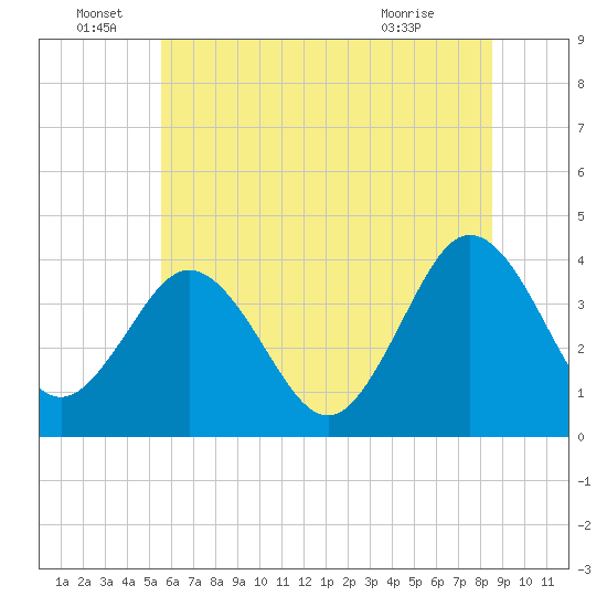 Mauricetown, Maurice River tide chart for Wednesday, June 28, 2023