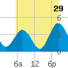 Mauricetown, Maurice River tide chart for Thursday, June 29, 2023