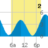 Mauricetown, Maurice River tide chart for Friday, June 2, 2023