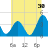 Mauricetown, Maurice River tide chart for Friday, June 30, 2023
