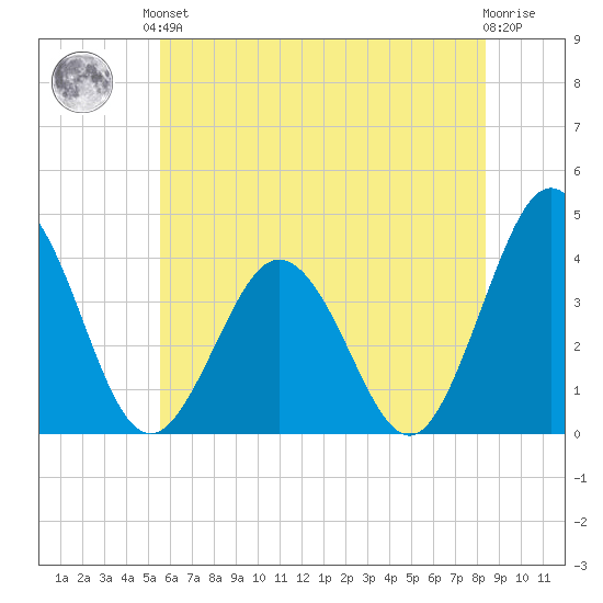 Mauricetown, Maurice River tide chart for Saturday, June 3, 2023