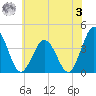 Mauricetown, Maurice River tide chart for Saturday, June 3, 2023