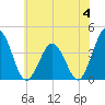 Mauricetown, Maurice River tide chart for Sunday, June 4, 2023
