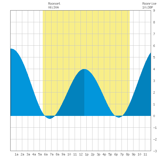 Mauricetown, Maurice River tide chart for Monday, June 5, 2023