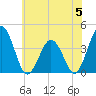 Mauricetown, Maurice River tide chart for Monday, June 5, 2023