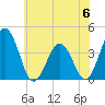 Mauricetown, Maurice River tide chart for Tuesday, June 6, 2023