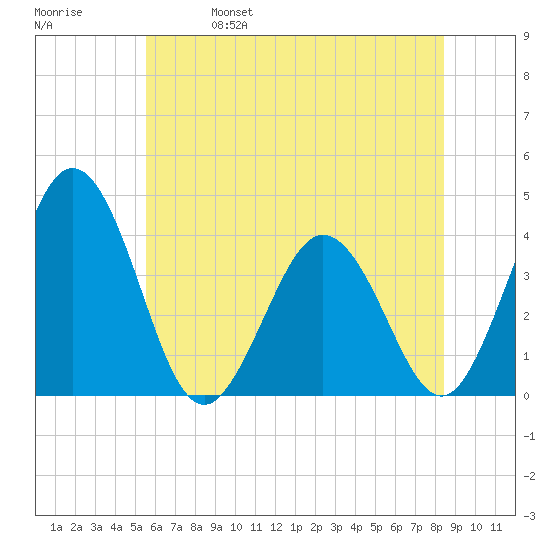 Mauricetown, Maurice River tide chart for Wednesday, June 7, 2023