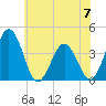Mauricetown, Maurice River tide chart for Wednesday, June 7, 2023