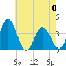 Mauricetown, Maurice River tide chart for Thursday, June 8, 2023