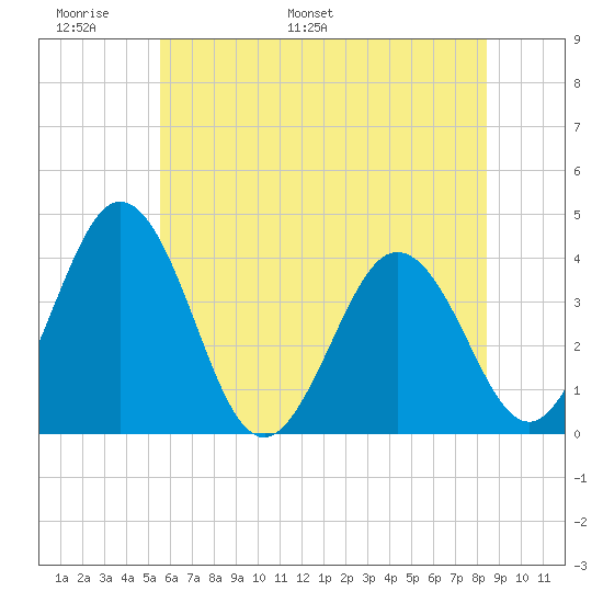 Mauricetown, Maurice River tide chart for Friday, June 9, 2023