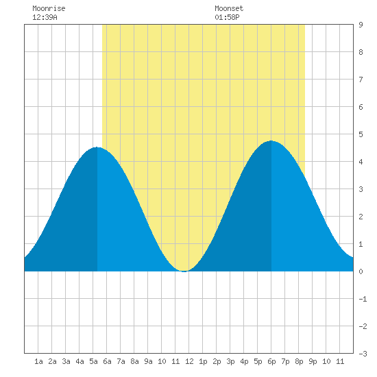 Mauricetown, Maurice River tide chart for Monday, July 10, 2023