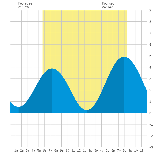 Mauricetown, Maurice River tide chart for Wednesday, July 12, 2023