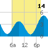 Mauricetown, Maurice River tide chart for Friday, July 14, 2023